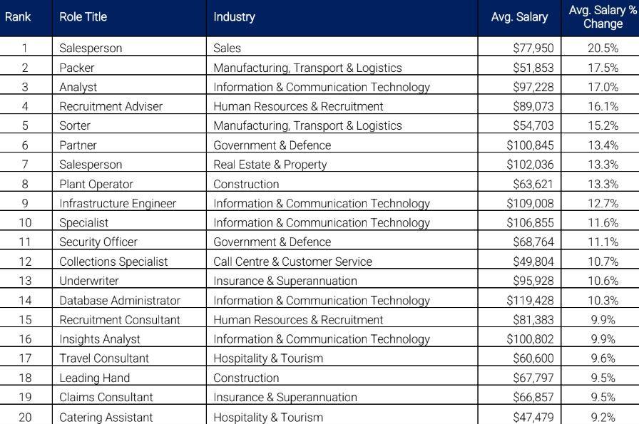 Average salary per cent change in nz