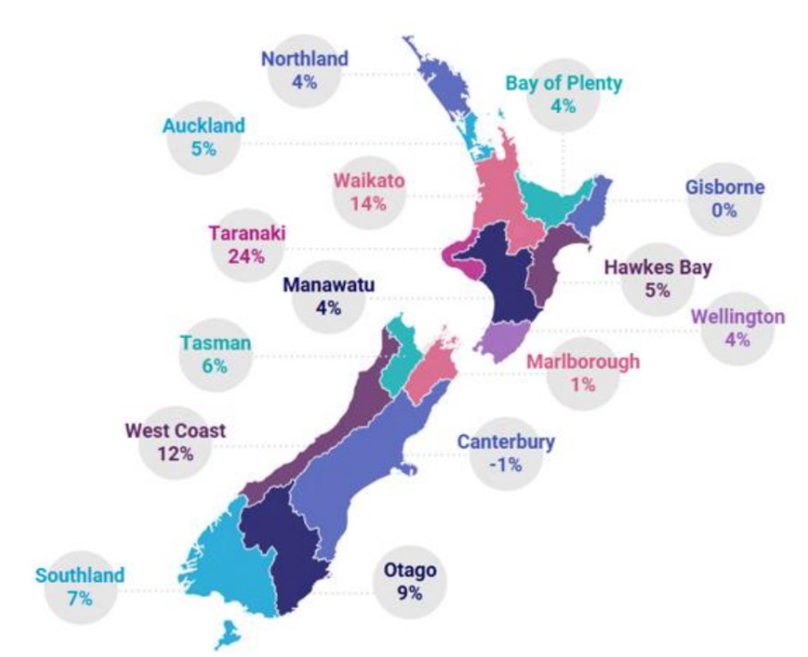 job ad percentage change by region nz